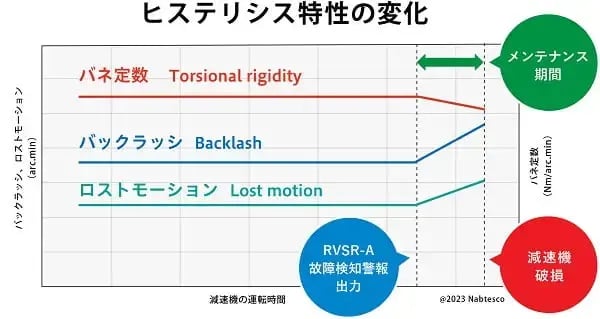 ヒステリシス特性の変化の画像