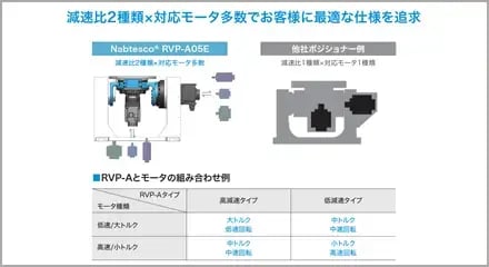 減速比2種類×対応モータ多数でお客様に最適な仕様を追求