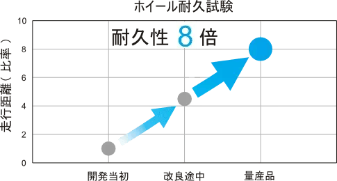 高耐久性