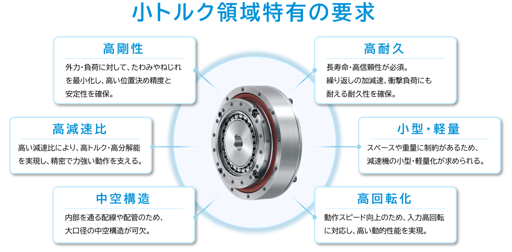 小トルク領域特有の要求 小トルク領域特有の要求