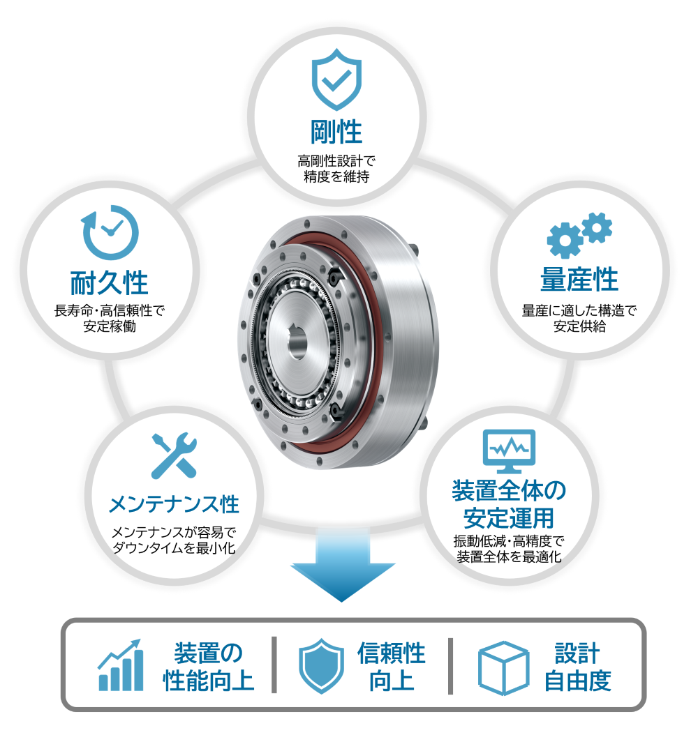 RVminiが提供する価値:剛性・耐久性・量産性・メンテナンス性・装置全体の安定運用 RVminiが提供する価値:剛性・耐久性・量産性・メンテナンス性・装置全体の安定運用