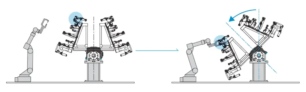 ロボットが効率的に溶接を行えるよう、ポジショナーがワークを理想的な角度に保持し、ロボットの作業を支援する様子