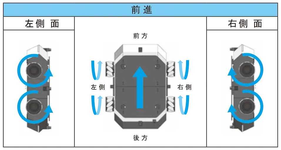 メカナムホイールの動作前進