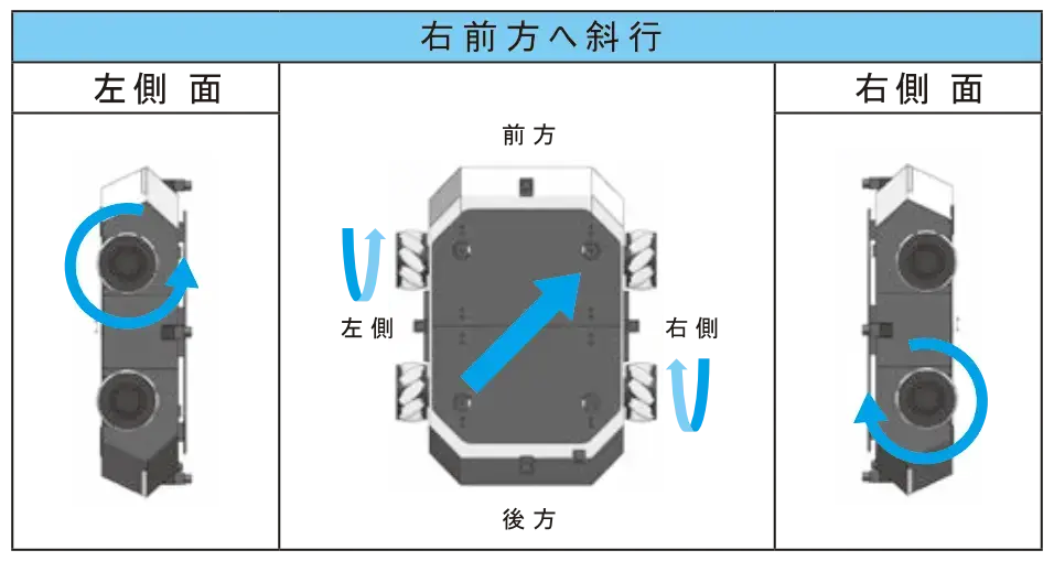 メカナムホイールの動作斜行 ̳右前方