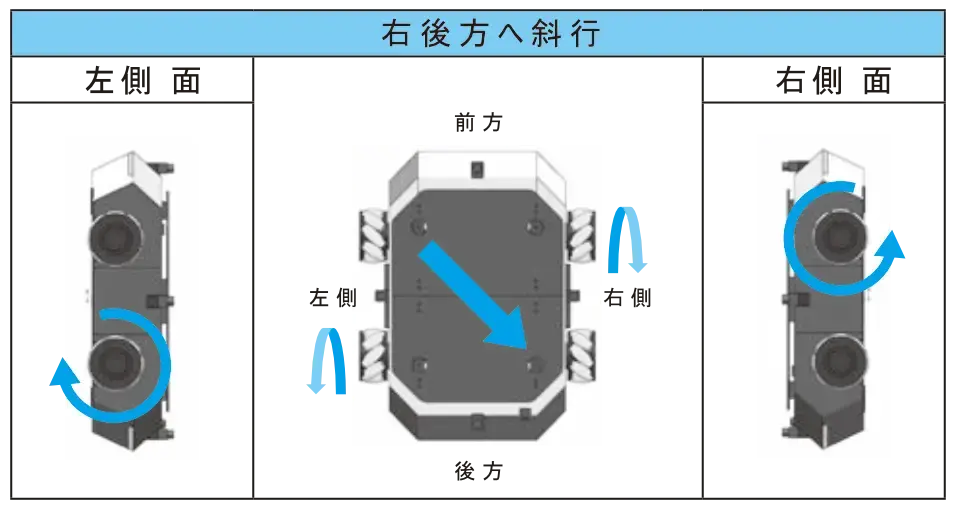 メカナムホイールの動作斜行 ̳右後方