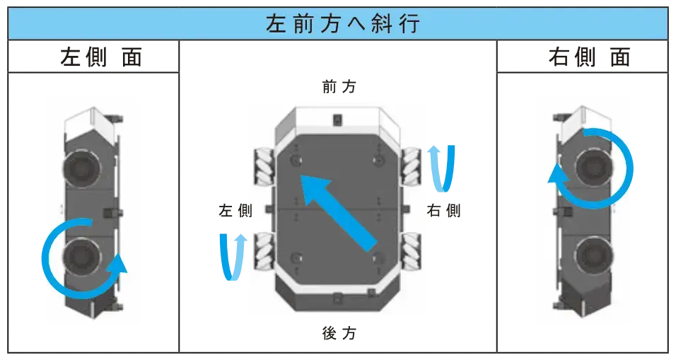メカナムホイールの動作斜行 ̳左前方