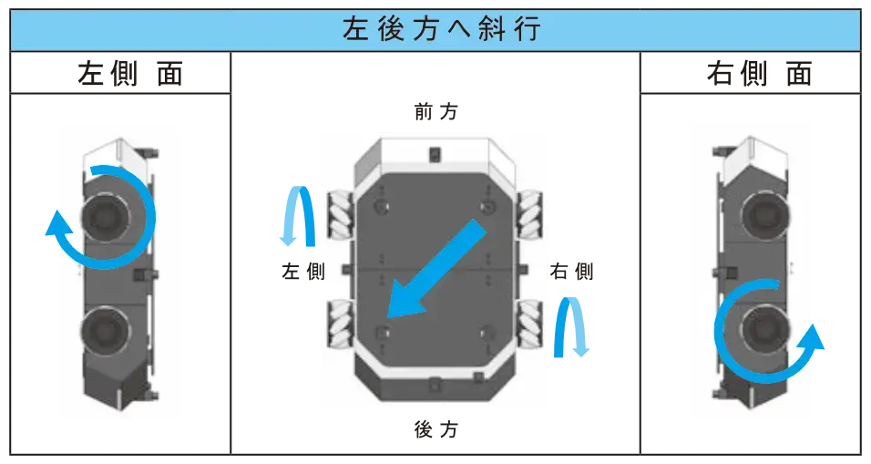 メカナムホイールの動作斜行 ̳左後方