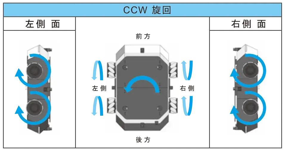 メカナムホイールの動作旋回