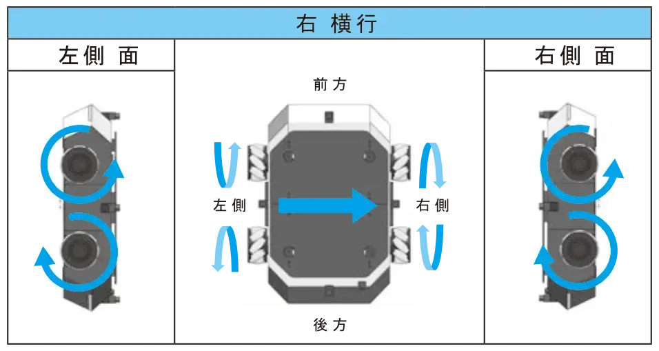 メカナムホイールの動作横行 ̳右