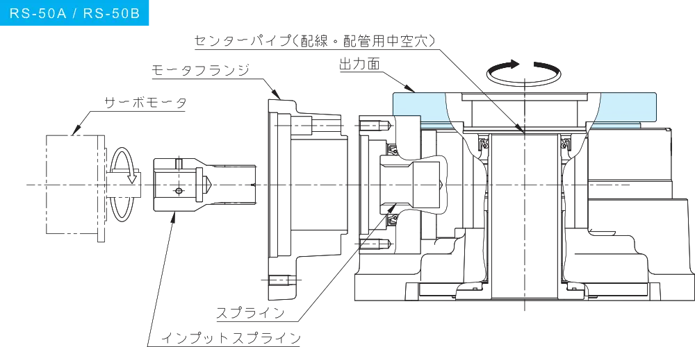 構造と回転方向

