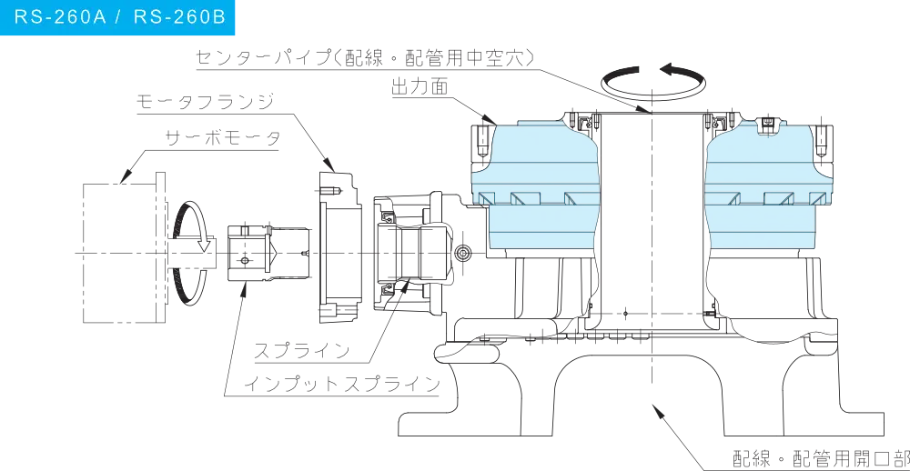 構造と回転方向
