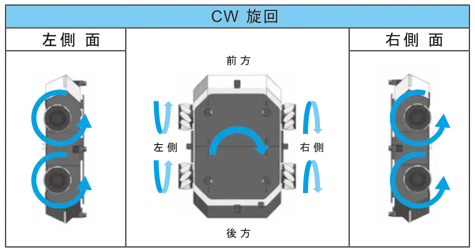的に操作でき