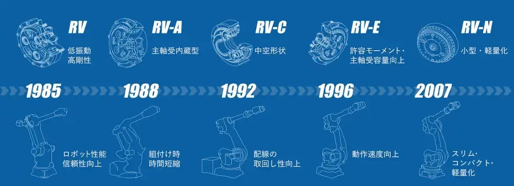 精密減速機RV™の歴史