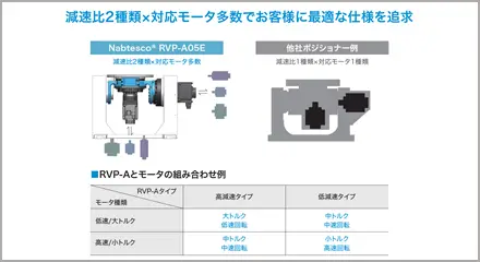 減速比2種類×対応モータ多数でお客様に最適な仕様を追求