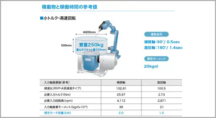 積載物と稼働時間の参考値