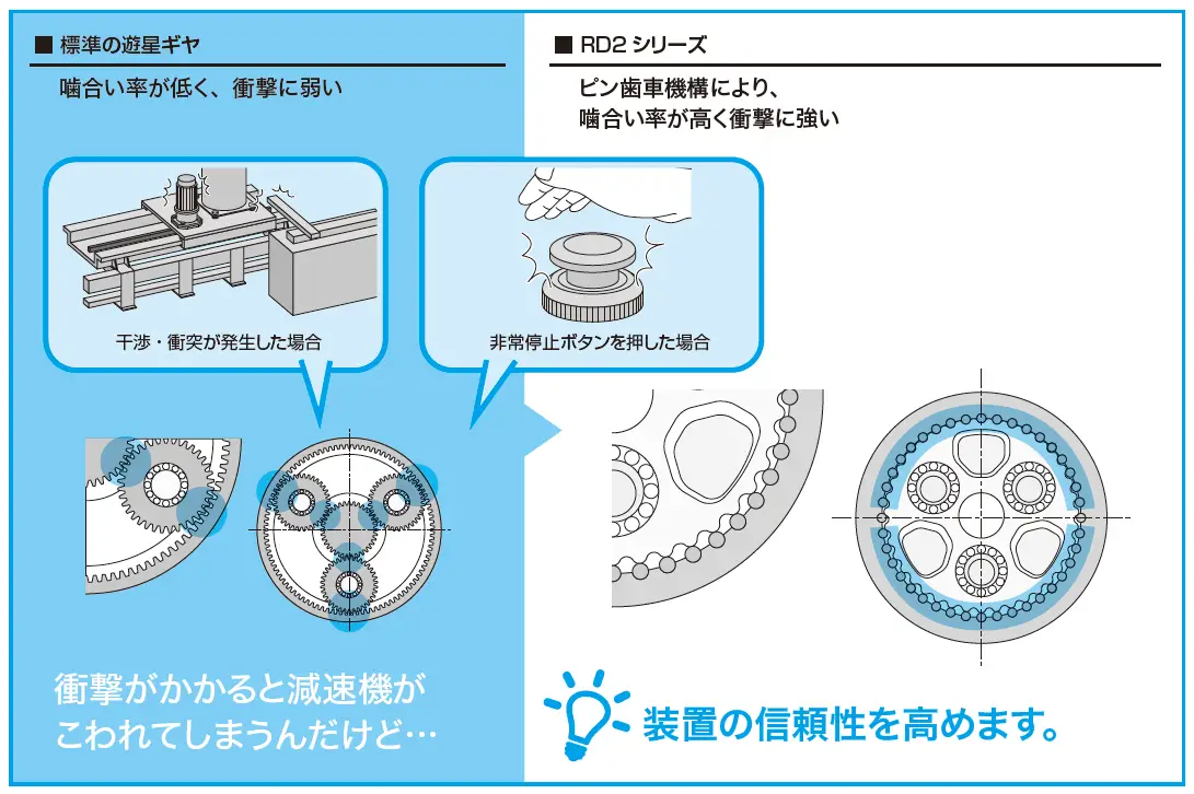 精密減速機RV™は壊れにくい