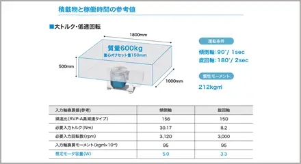 積載物と稼働時間の参考値